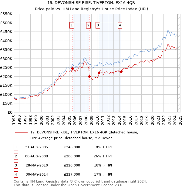 19, DEVONSHIRE RISE, TIVERTON, EX16 4QR: Price paid vs HM Land Registry's House Price Index