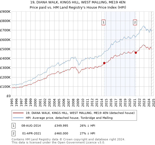 19, DIANA WALK, KINGS HILL, WEST MALLING, ME19 4EN: Price paid vs HM Land Registry's House Price Index