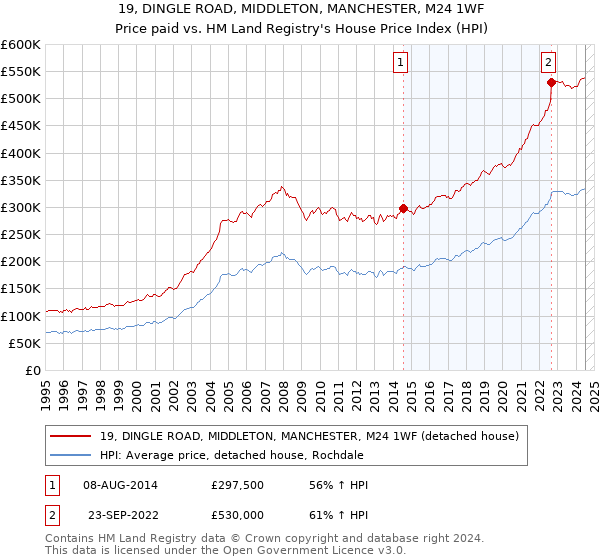 19, DINGLE ROAD, MIDDLETON, MANCHESTER, M24 1WF: Price paid vs HM Land Registry's House Price Index