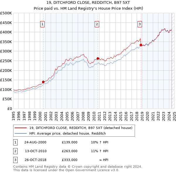 19, DITCHFORD CLOSE, REDDITCH, B97 5XT: Price paid vs HM Land Registry's House Price Index