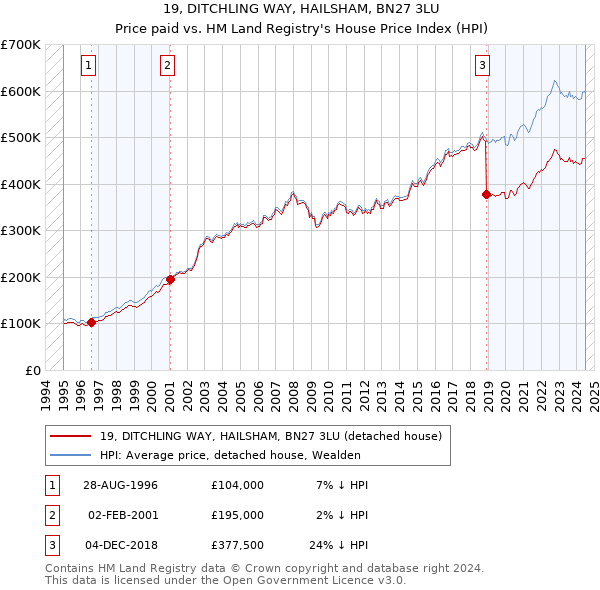 19, DITCHLING WAY, HAILSHAM, BN27 3LU: Price paid vs HM Land Registry's House Price Index