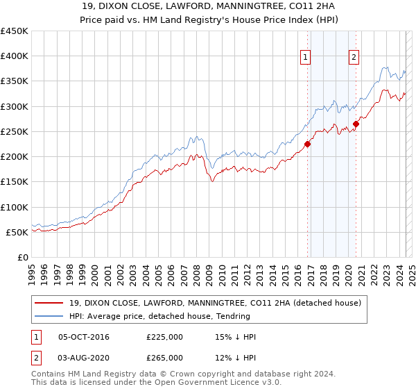 19, DIXON CLOSE, LAWFORD, MANNINGTREE, CO11 2HA: Price paid vs HM Land Registry's House Price Index