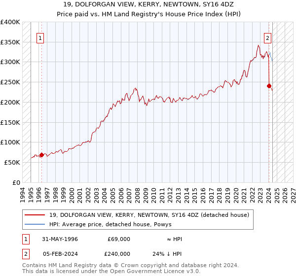 19, DOLFORGAN VIEW, KERRY, NEWTOWN, SY16 4DZ: Price paid vs HM Land Registry's House Price Index