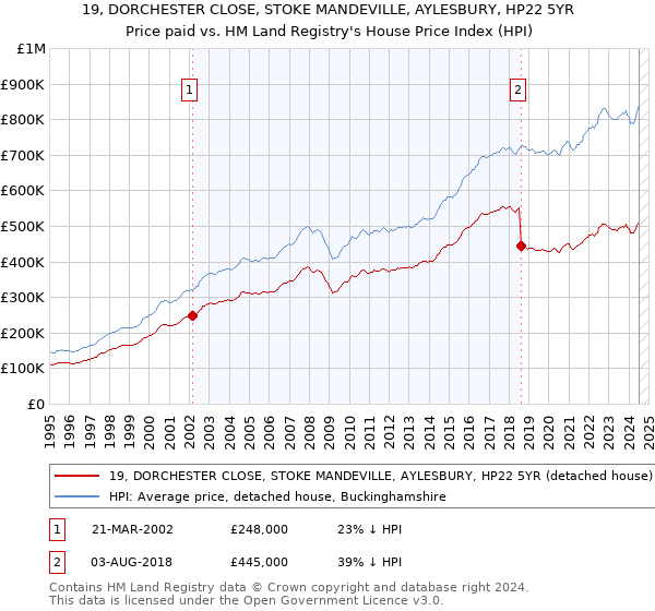 19, DORCHESTER CLOSE, STOKE MANDEVILLE, AYLESBURY, HP22 5YR: Price paid vs HM Land Registry's House Price Index