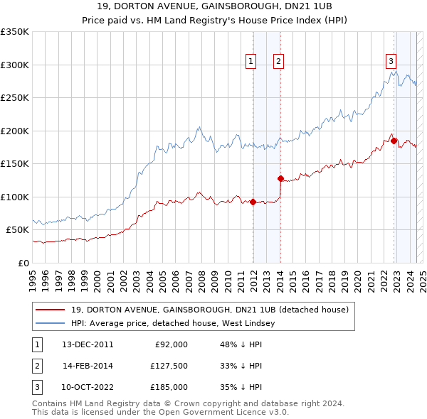 19, DORTON AVENUE, GAINSBOROUGH, DN21 1UB: Price paid vs HM Land Registry's House Price Index