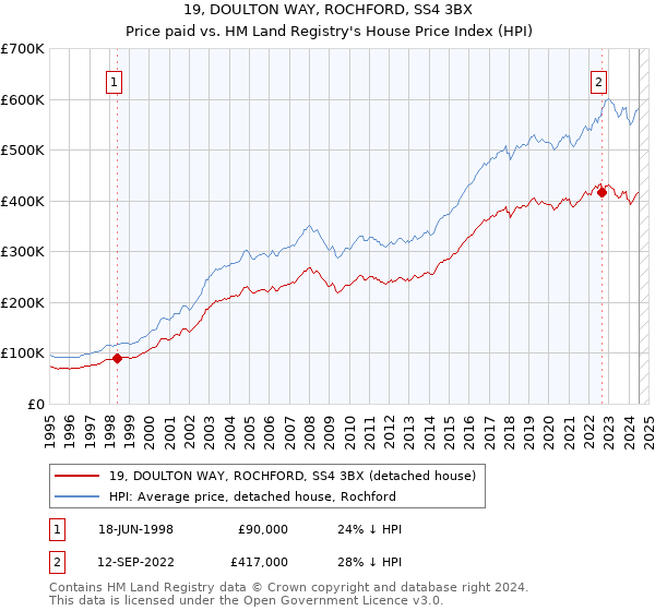 19, DOULTON WAY, ROCHFORD, SS4 3BX: Price paid vs HM Land Registry's House Price Index