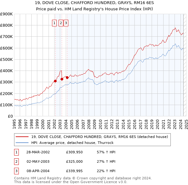 19, DOVE CLOSE, CHAFFORD HUNDRED, GRAYS, RM16 6ES: Price paid vs HM Land Registry's House Price Index