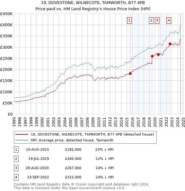 19, DOVESTONE, WILNECOTE, TAMWORTH, B77 4PB: Price paid vs HM Land Registry's House Price Index