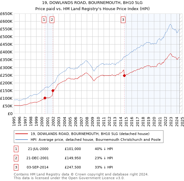 19, DOWLANDS ROAD, BOURNEMOUTH, BH10 5LG: Price paid vs HM Land Registry's House Price Index