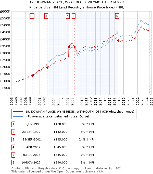 19, DOWMAN PLACE, WYKE REGIS, WEYMOUTH, DT4 9XR: Price paid vs HM Land Registry's House Price Index