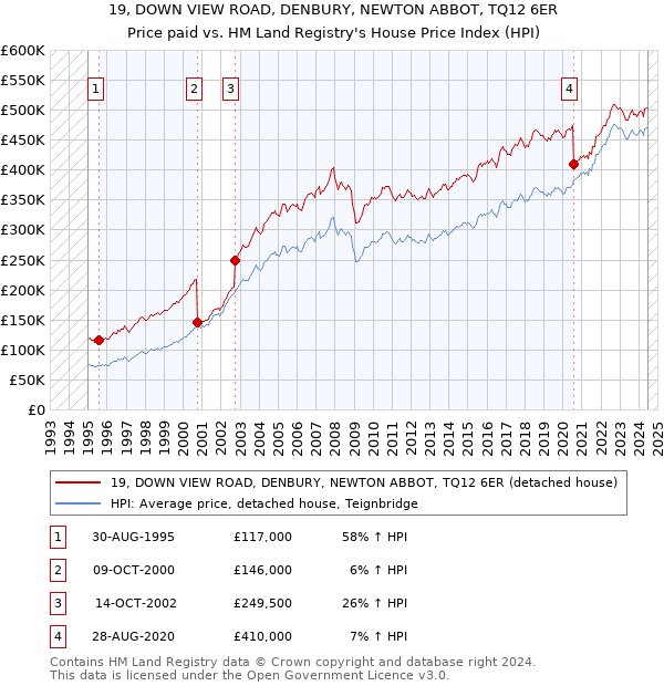 19, DOWN VIEW ROAD, DENBURY, NEWTON ABBOT, TQ12 6ER: Price paid vs HM Land Registry's House Price Index