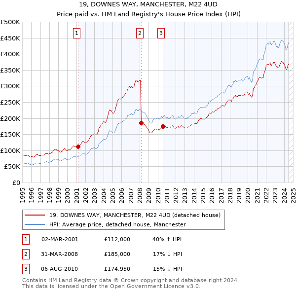 19, DOWNES WAY, MANCHESTER, M22 4UD: Price paid vs HM Land Registry's House Price Index