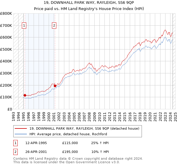 19, DOWNHALL PARK WAY, RAYLEIGH, SS6 9QP: Price paid vs HM Land Registry's House Price Index