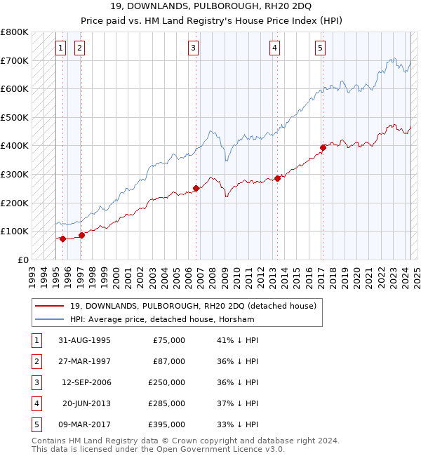 19, DOWNLANDS, PULBOROUGH, RH20 2DQ: Price paid vs HM Land Registry's House Price Index