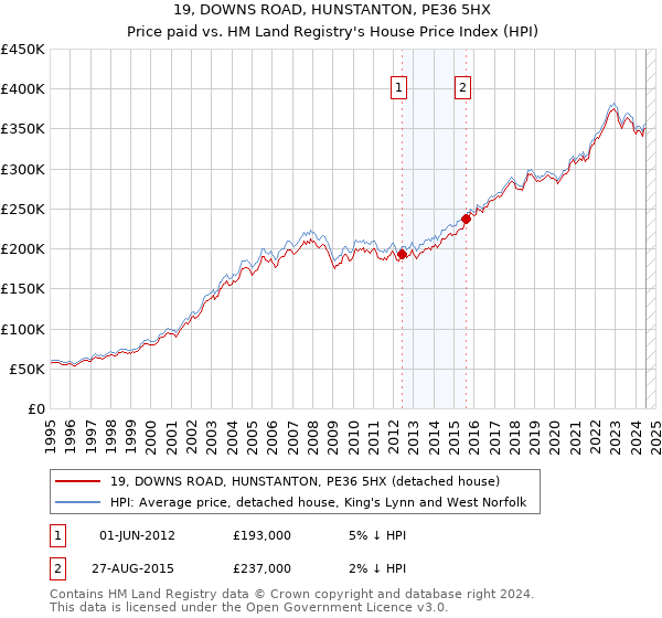 19, DOWNS ROAD, HUNSTANTON, PE36 5HX: Price paid vs HM Land Registry's House Price Index