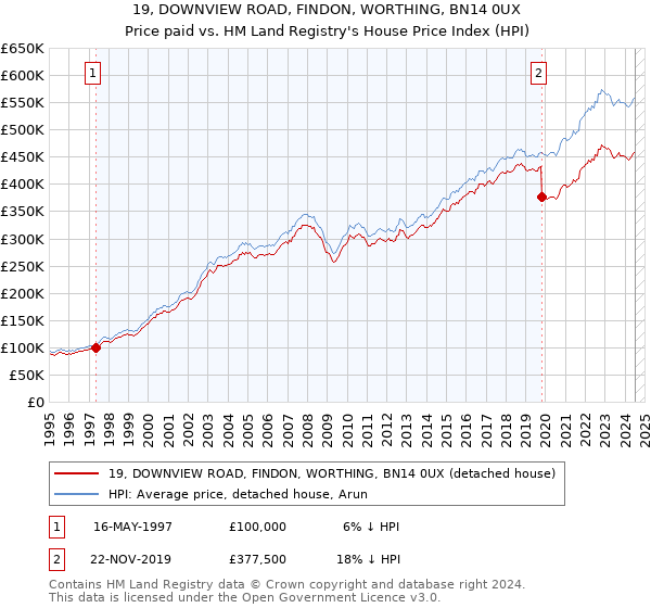 19, DOWNVIEW ROAD, FINDON, WORTHING, BN14 0UX: Price paid vs HM Land Registry's House Price Index