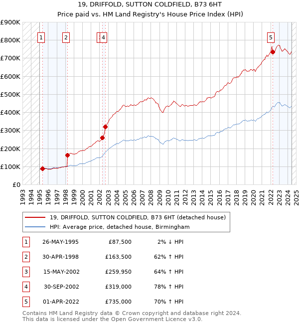 19, DRIFFOLD, SUTTON COLDFIELD, B73 6HT: Price paid vs HM Land Registry's House Price Index