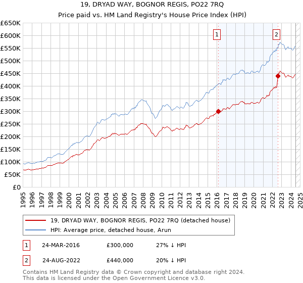 19, DRYAD WAY, BOGNOR REGIS, PO22 7RQ: Price paid vs HM Land Registry's House Price Index