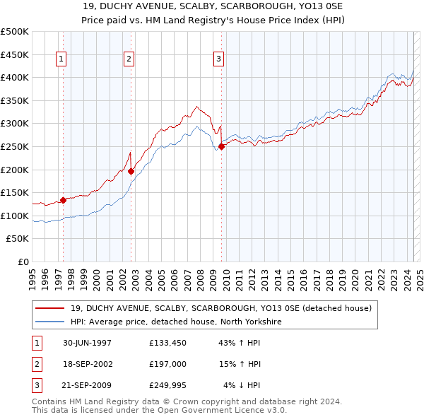 19, DUCHY AVENUE, SCALBY, SCARBOROUGH, YO13 0SE: Price paid vs HM Land Registry's House Price Index