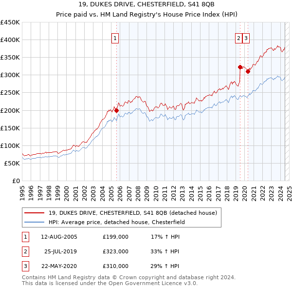 19, DUKES DRIVE, CHESTERFIELD, S41 8QB: Price paid vs HM Land Registry's House Price Index