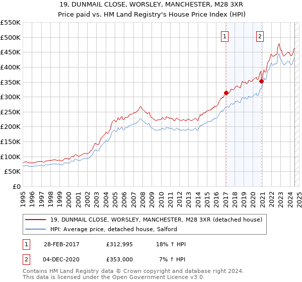 19, DUNMAIL CLOSE, WORSLEY, MANCHESTER, M28 3XR: Price paid vs HM Land Registry's House Price Index