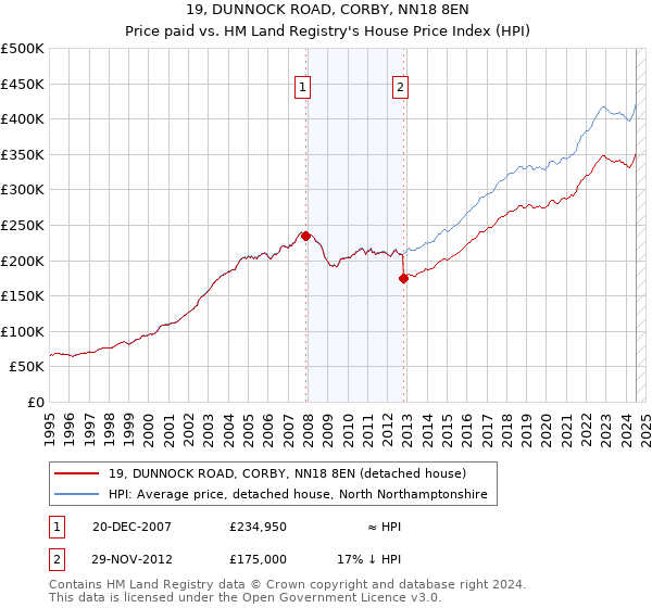 19, DUNNOCK ROAD, CORBY, NN18 8EN: Price paid vs HM Land Registry's House Price Index