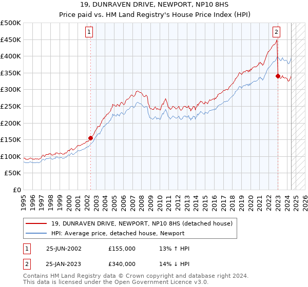 19, DUNRAVEN DRIVE, NEWPORT, NP10 8HS: Price paid vs HM Land Registry's House Price Index