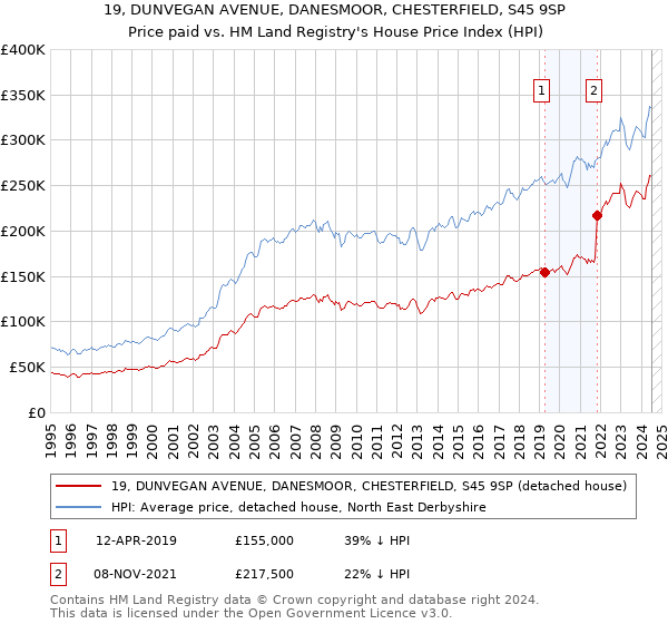 19, DUNVEGAN AVENUE, DANESMOOR, CHESTERFIELD, S45 9SP: Price paid vs HM Land Registry's House Price Index