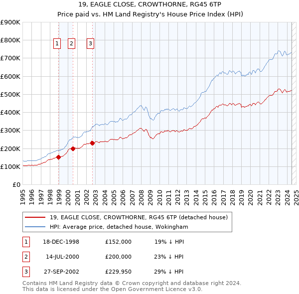 19, EAGLE CLOSE, CROWTHORNE, RG45 6TP: Price paid vs HM Land Registry's House Price Index