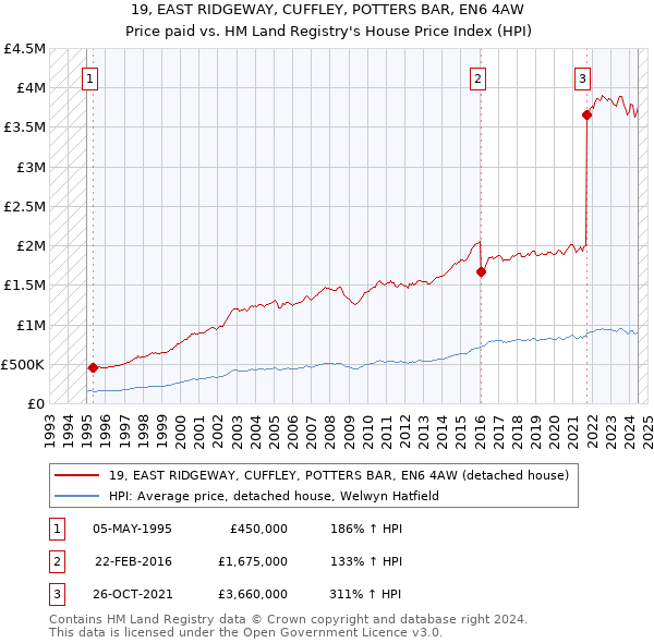 19, EAST RIDGEWAY, CUFFLEY, POTTERS BAR, EN6 4AW: Price paid vs HM Land Registry's House Price Index