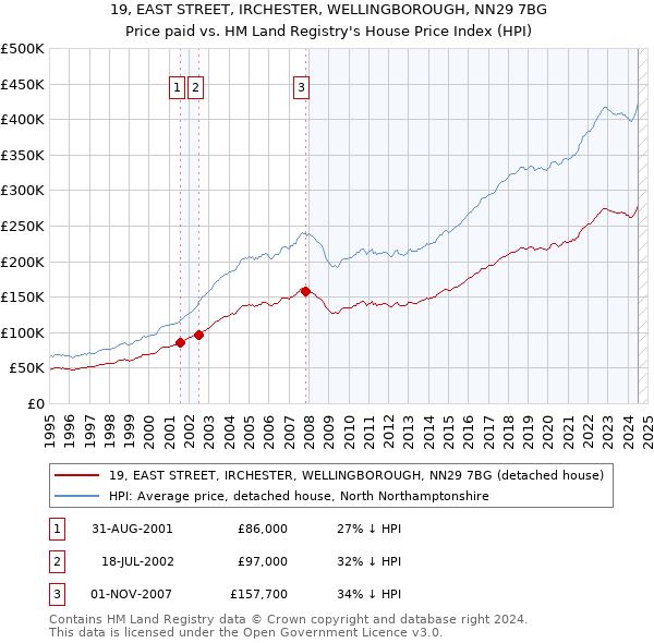 19, EAST STREET, IRCHESTER, WELLINGBOROUGH, NN29 7BG: Price paid vs HM Land Registry's House Price Index