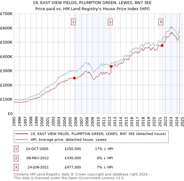 19, EAST VIEW FIELDS, PLUMPTON GREEN, LEWES, BN7 3EE: Price paid vs HM Land Registry's House Price Index