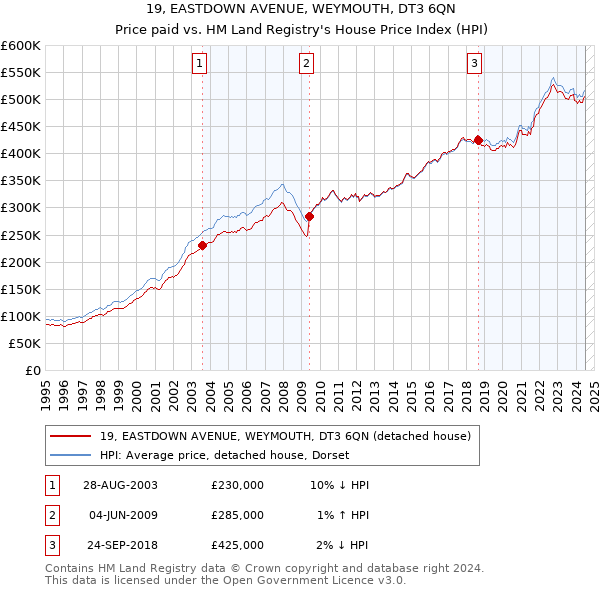 19, EASTDOWN AVENUE, WEYMOUTH, DT3 6QN: Price paid vs HM Land Registry's House Price Index