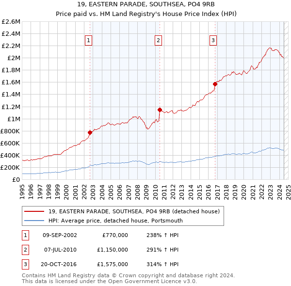 19, EASTERN PARADE, SOUTHSEA, PO4 9RB: Price paid vs HM Land Registry's House Price Index