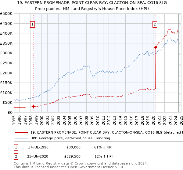 19, EASTERN PROMENADE, POINT CLEAR BAY, CLACTON-ON-SEA, CO16 8LG: Price paid vs HM Land Registry's House Price Index