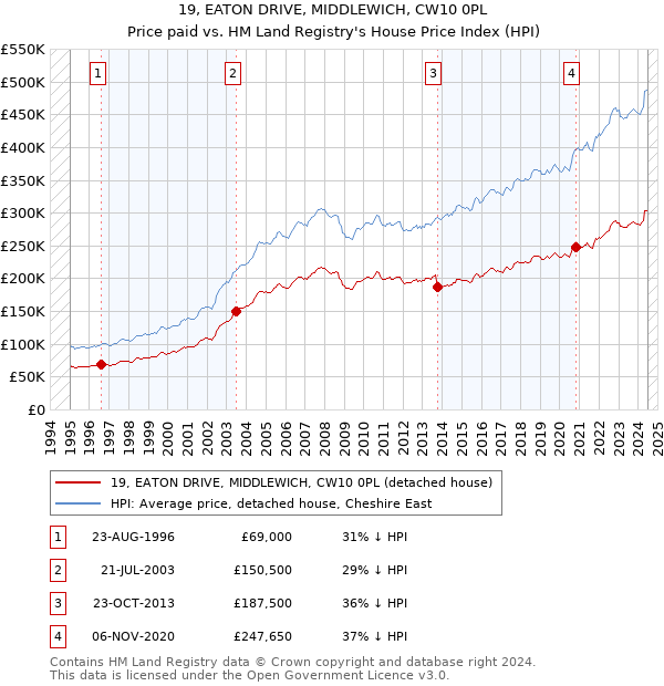 19, EATON DRIVE, MIDDLEWICH, CW10 0PL: Price paid vs HM Land Registry's House Price Index