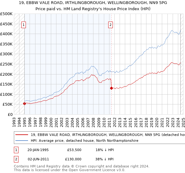 19, EBBW VALE ROAD, IRTHLINGBOROUGH, WELLINGBOROUGH, NN9 5PG: Price paid vs HM Land Registry's House Price Index