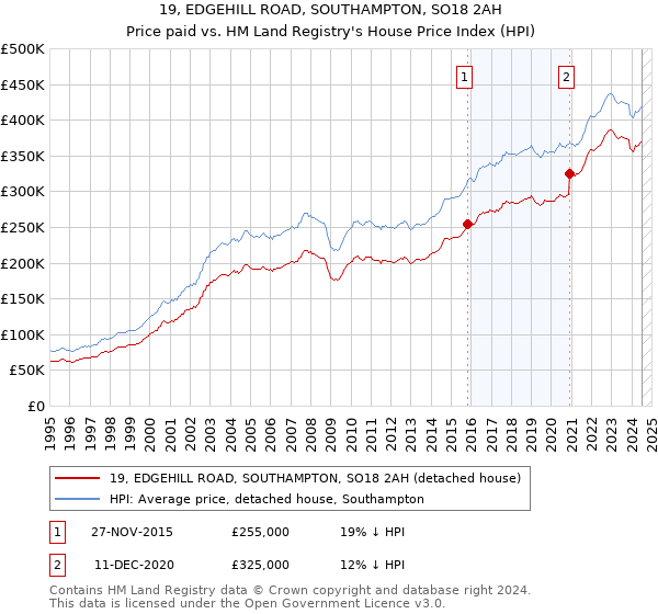 19, EDGEHILL ROAD, SOUTHAMPTON, SO18 2AH: Price paid vs HM Land Registry's House Price Index