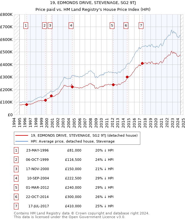 19, EDMONDS DRIVE, STEVENAGE, SG2 9TJ: Price paid vs HM Land Registry's House Price Index