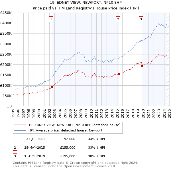 19, EDNEY VIEW, NEWPORT, NP10 8HP: Price paid vs HM Land Registry's House Price Index