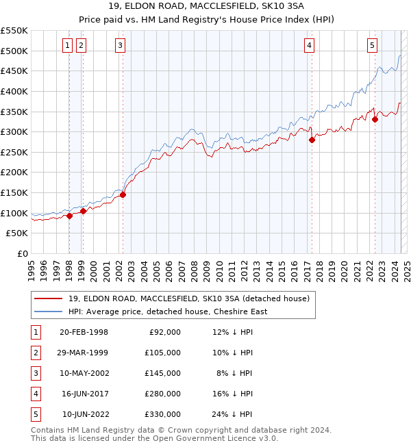 19, ELDON ROAD, MACCLESFIELD, SK10 3SA: Price paid vs HM Land Registry's House Price Index