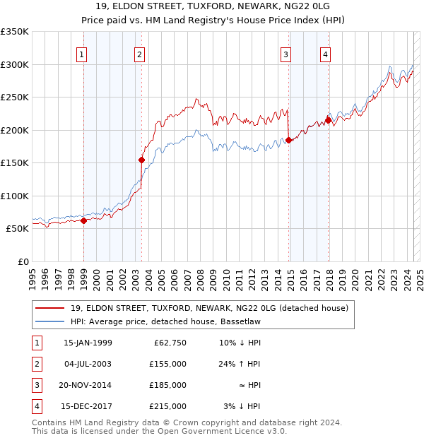 19, ELDON STREET, TUXFORD, NEWARK, NG22 0LG: Price paid vs HM Land Registry's House Price Index