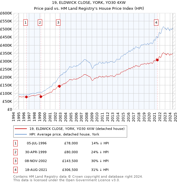 19, ELDWICK CLOSE, YORK, YO30 4XW: Price paid vs HM Land Registry's House Price Index