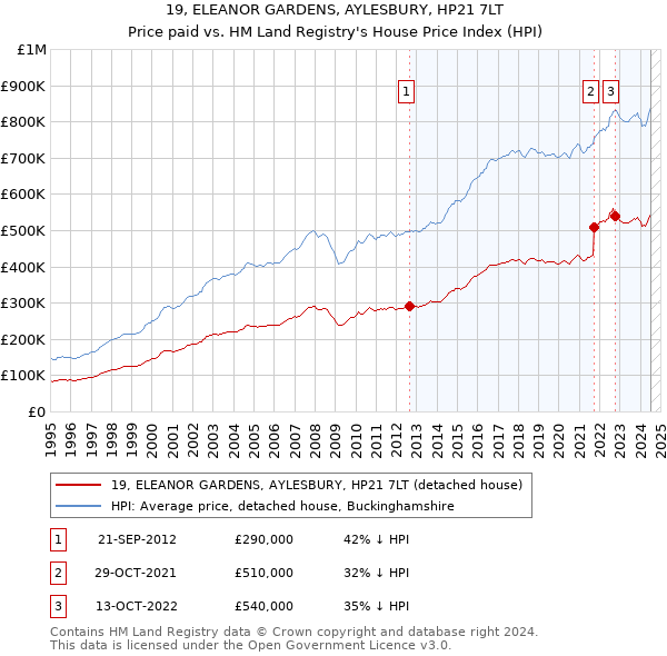 19, ELEANOR GARDENS, AYLESBURY, HP21 7LT: Price paid vs HM Land Registry's House Price Index