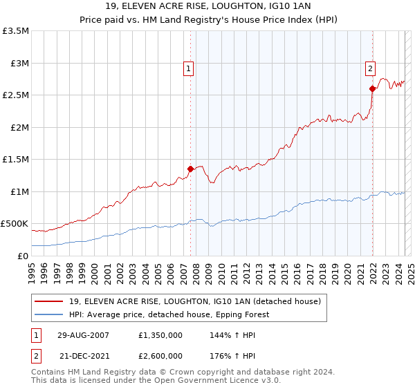 19, ELEVEN ACRE RISE, LOUGHTON, IG10 1AN: Price paid vs HM Land Registry's House Price Index