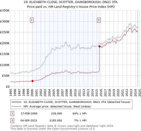 19, ELIZABETH CLOSE, SCOTTER, GAINSBOROUGH, DN21 3TA: Price paid vs HM Land Registry's House Price Index