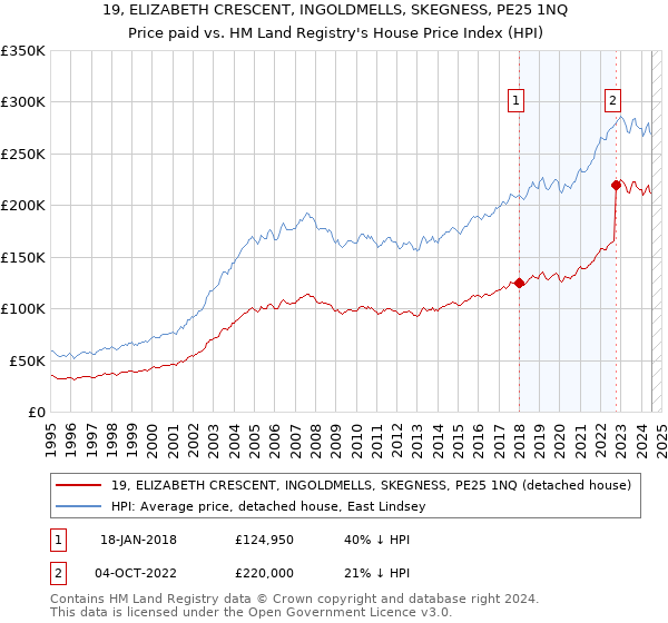 19, ELIZABETH CRESCENT, INGOLDMELLS, SKEGNESS, PE25 1NQ: Price paid vs HM Land Registry's House Price Index