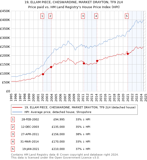 19, ELLAM PIECE, CHESWARDINE, MARKET DRAYTON, TF9 2LH: Price paid vs HM Land Registry's House Price Index