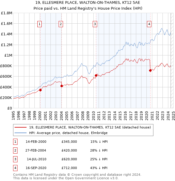 19, ELLESMERE PLACE, WALTON-ON-THAMES, KT12 5AE: Price paid vs HM Land Registry's House Price Index