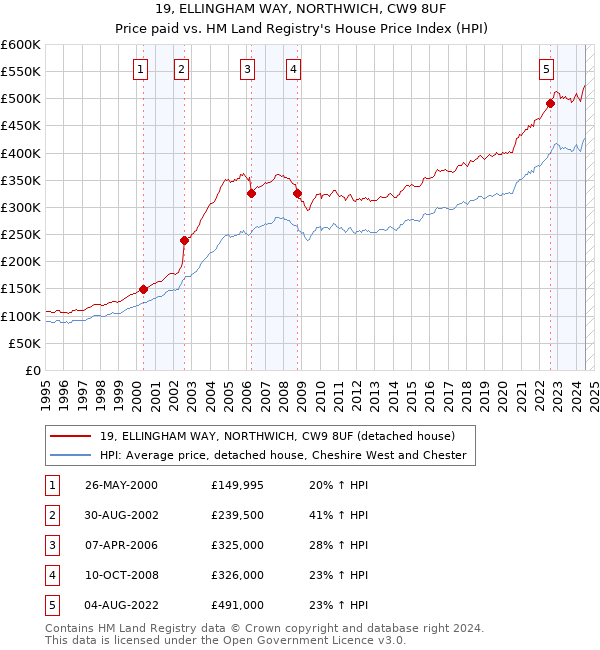 19, ELLINGHAM WAY, NORTHWICH, CW9 8UF: Price paid vs HM Land Registry's House Price Index